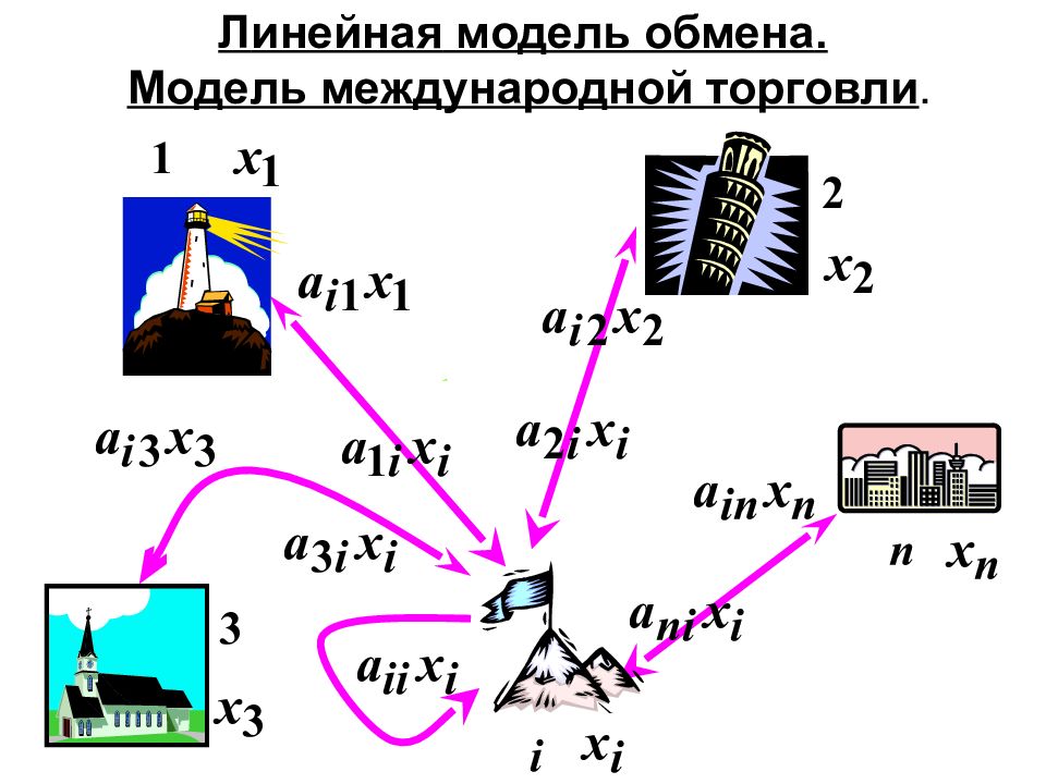 Модели обмена. Модель международной торговли. Линейная модель обмена. Линейная модель международной торговли. Модель международной торговли линейная Алгебра.