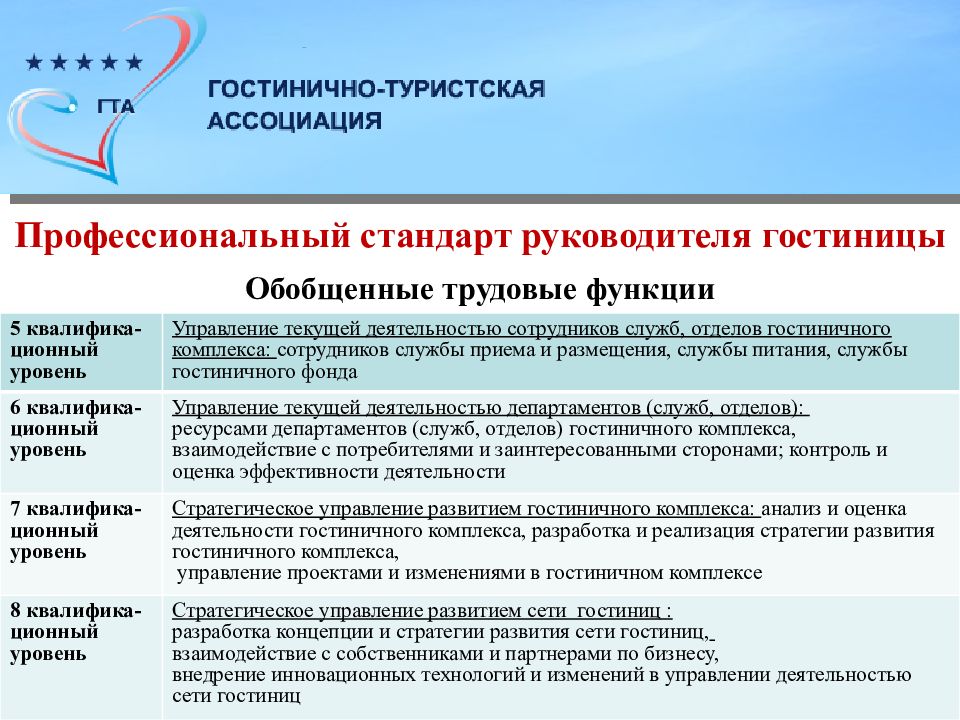 Стандарт службы. Стандарт работы руководителя. Профессиональные качества работников гостиницы. Требования к обслуживающему персоналу гостиницы. Стандарты требования к персоналу.