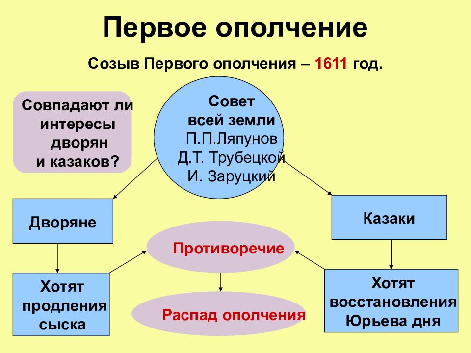 Формирование первого ополчения участники