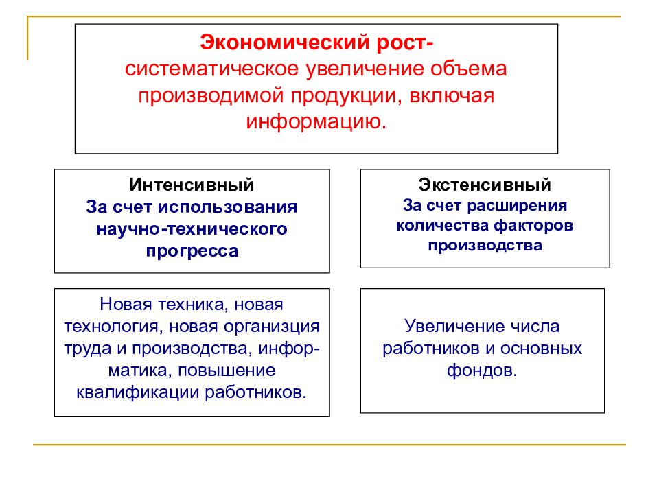 Экономический рост экономические циклы обществознание 9 класс презентация