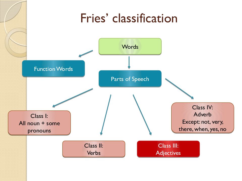 Function words. Charles Fries classification of Parts of Speech. Classification of Words by Charles Fries. Fries‘s classification of Word classes.. Ch Fries classification of Parts of Speech.