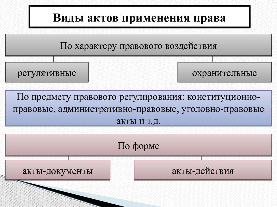 Акты применения права презентация