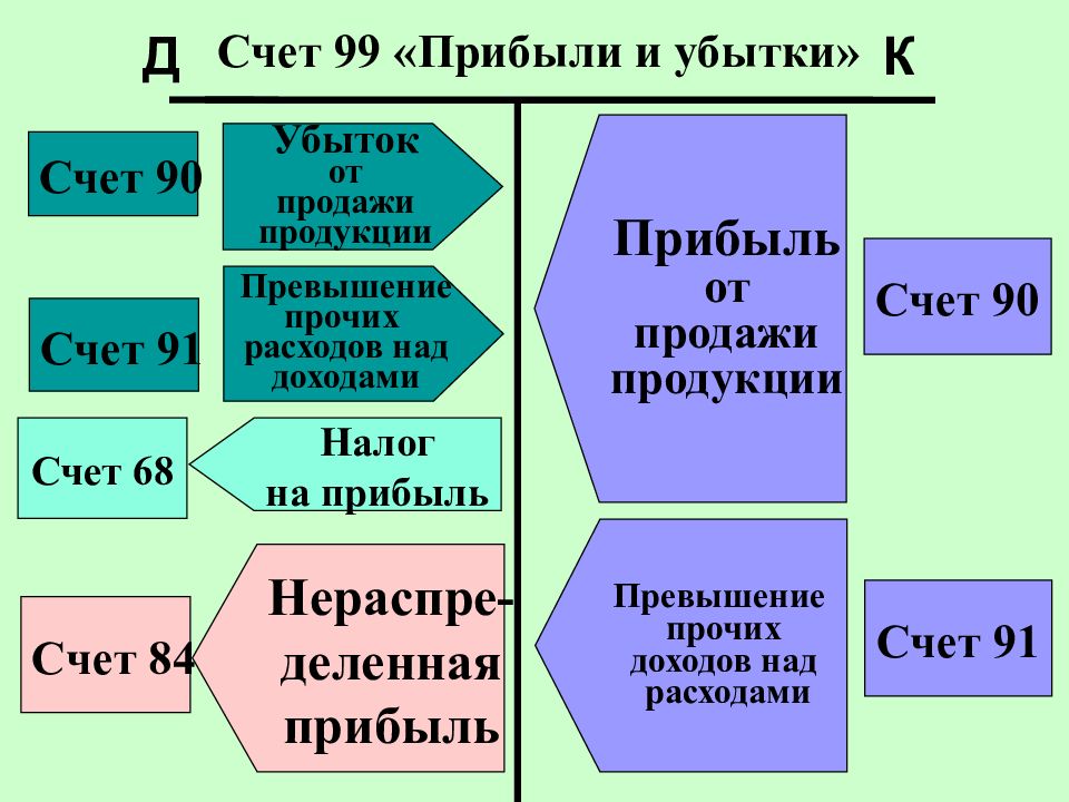 Финансовый результат счет. На счете 99 «прибыли и убытки» отражают:. Прибыль счет бухгалтерского учета. Схема счета 99 прибыли и убытки. 99 Счет бухгалтерского учета.