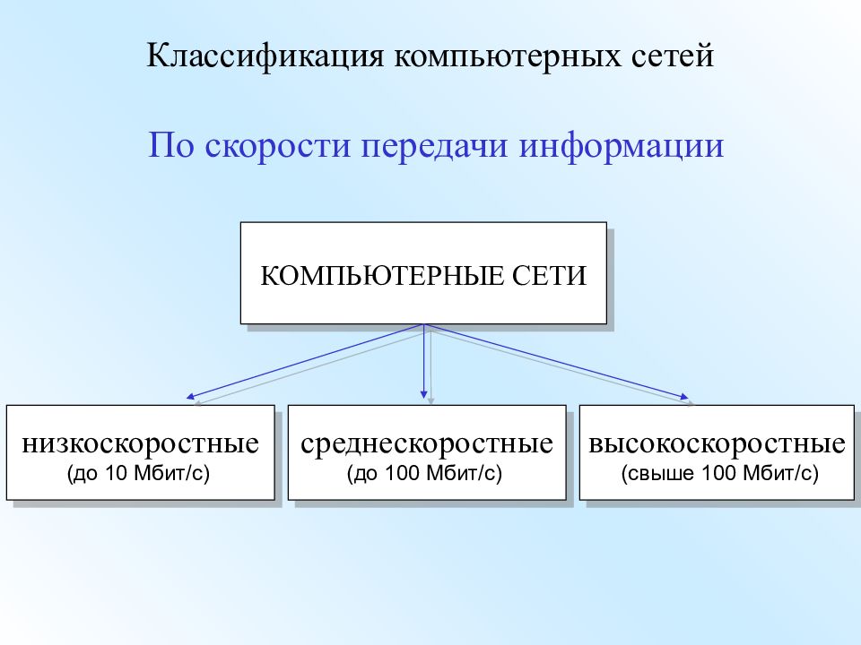 Классификация компьютерных сетей. Классификация сетей по скорости передачи информации. Классификация компьютерных сетей по типу передачи данных. По скорости передачи информации компьютерные сети делятся на. Классификация компьютерных сетей по скорости передачи.