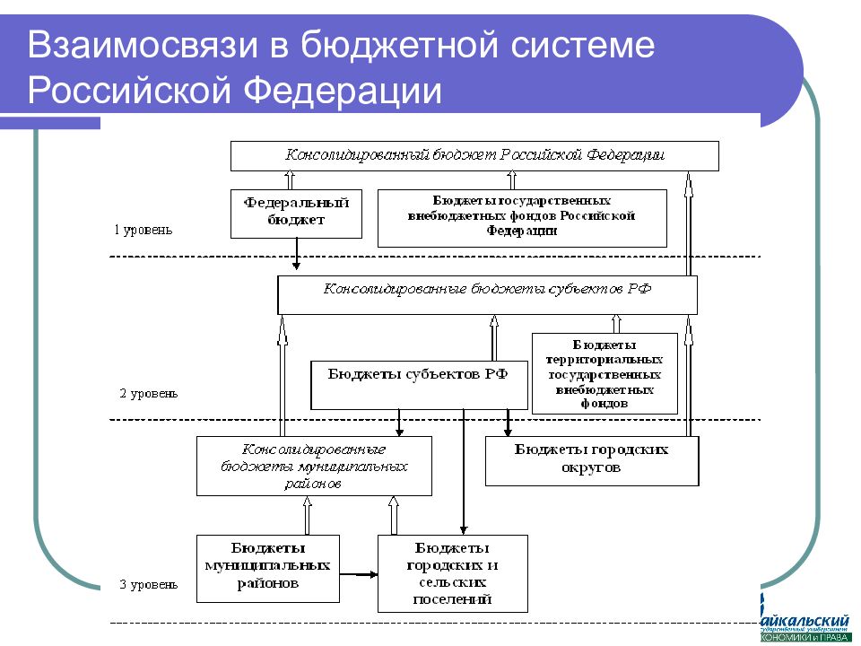 Бюджетная система санкт петербурга. Бюджетная система РФ схема. Бюджет схема. Взаимосвязь бюджета, бюджетной политики и бюджетного механизма.. Схема бюджета РФ.