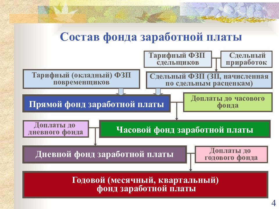 Система средств формирования. Фонд заработной платы состоит из. Состав фонда заработной платы. Из чего состоит фонд заработной платы. Формирование фонда оплаты труда.