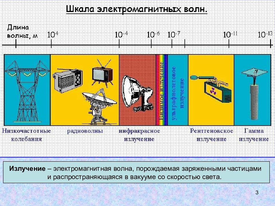 На рисунке представлена шкала электромагнитных волн 3000 кгц