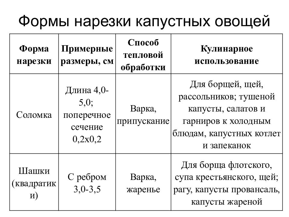 Формы нарезки. Форма нарезки луковых овощей таблица. Форма нарезки клубнеплодов таблица. Формы нарезки овощей таблица капуста. Формы нарезки капустных и луковых овощей.