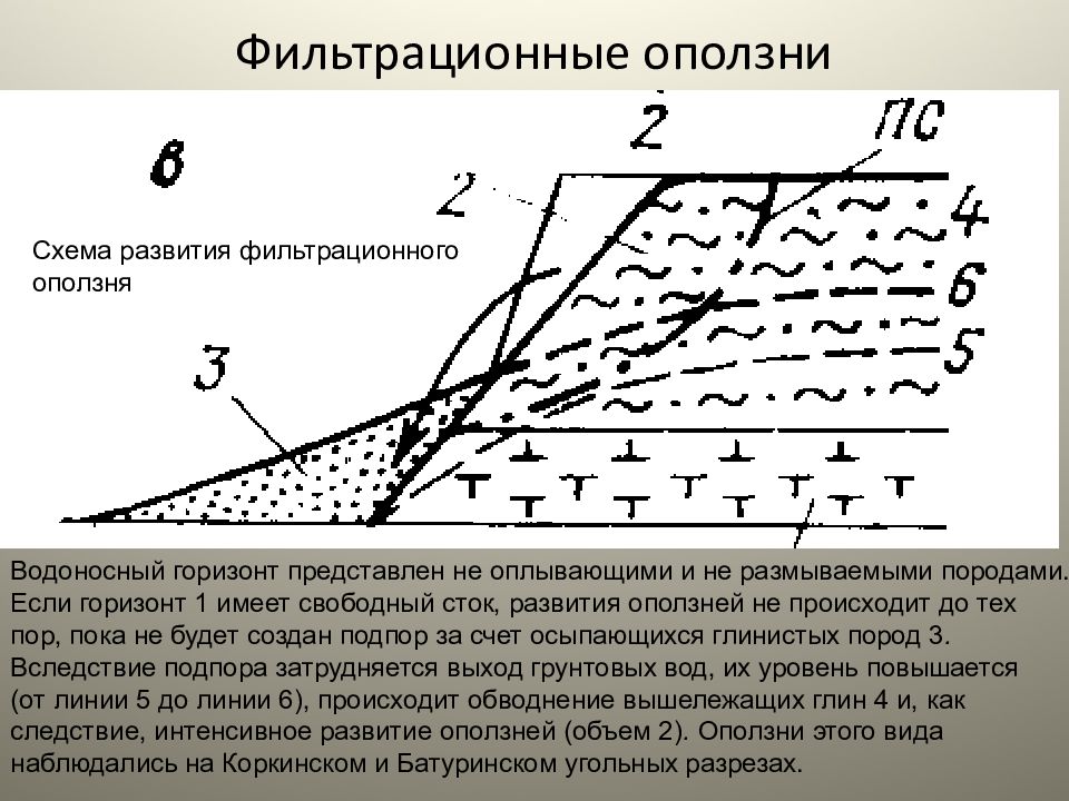 Возникновения оползней. Схема строения оползневого склона. Схема строения оползня. Оползень схема. Процесс образования оползня.