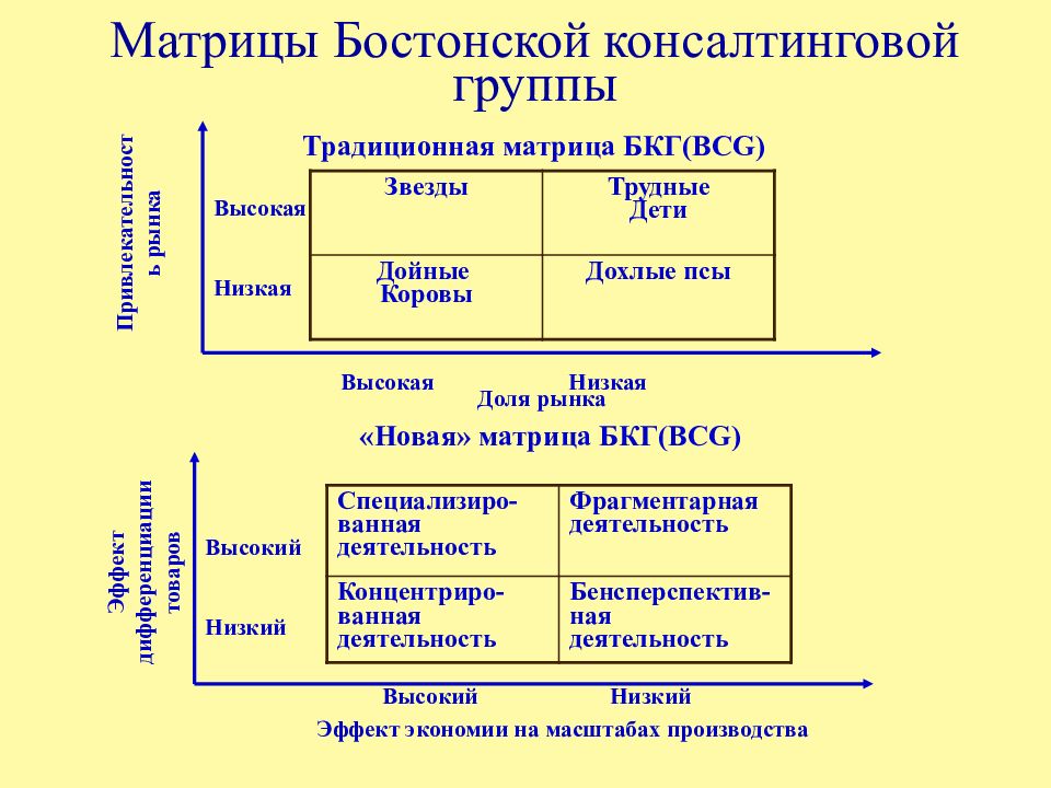 Проекты роста для поддержания доли на рынке в матрице бостонской консалтинговой группы