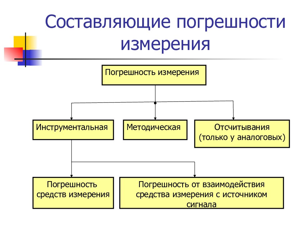 Составляющие измерения. Составляющие погрешности результата измерения в метрологии. Погрешность измерения и ее составляющие. Составляющие инструментальной погрешности. Составляющие погрешности результата.