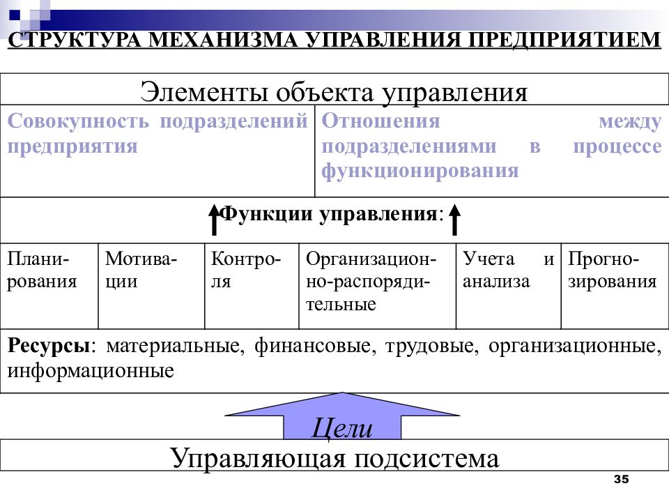 Структура механизма. Механизм функционирования предприятия. Структура механизма управления. Механизм функционирования организации (предприятия).. Элементы управления предприятием.