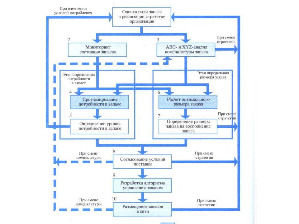 Запасы реализовано. Этапы цикла управления запасами. Бизнес процесс управление запасами. Модель управления запасами схема. Схема управления запасами на производстве.