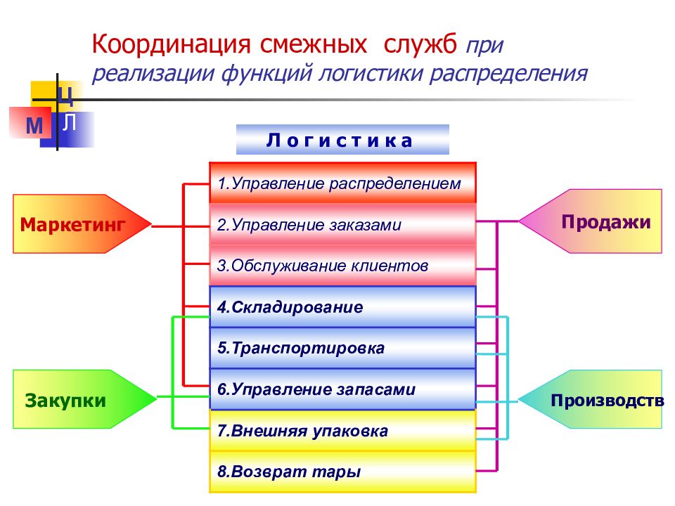 Реализовать возможности. Функции логистики распределения. Функции службы логистики. Координационные функции логистики. Функции логистической координации.