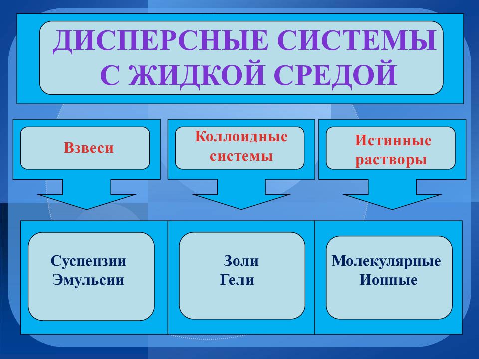 Дисперсные системы презентация