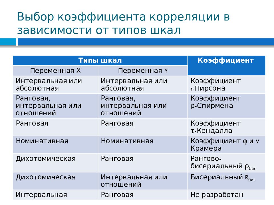 Выбрать коэффициент. Выбор коэффициента корреляции в зависимости от типов шкал. Коэффициент отбора. Коэффициенты корреляции в зависимости от типа измеренных шкал. Классификация коэффициентов корреляции в зависимости типов шкал.