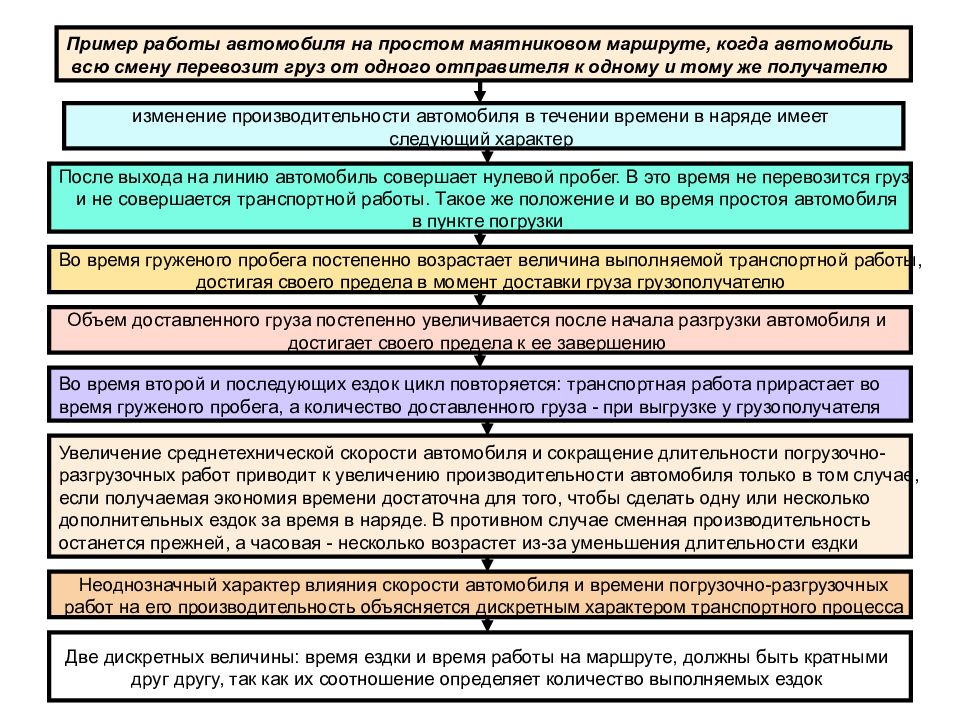 3 организация работы. Простой транспортного средства. Сверхнормативный простой автотранспорта. Определение простоя транспортного средства. Причины простоя автомобиля.