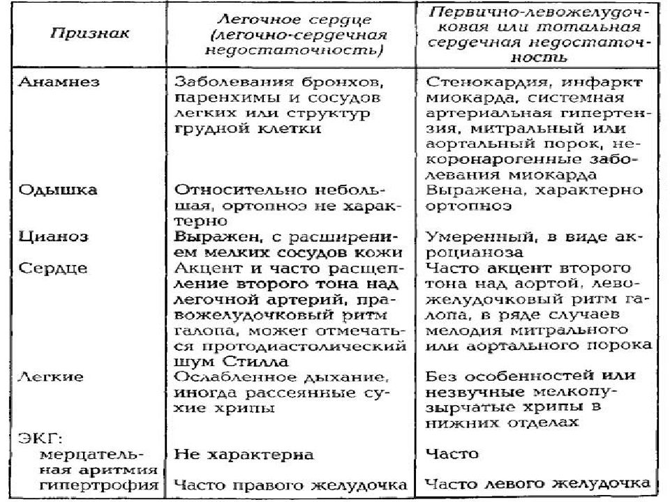 Сердечно легочная недостаточность презентация