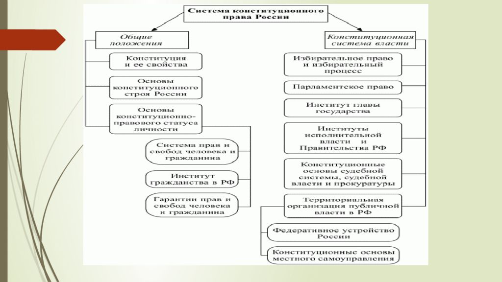 Правовые принципы конституции. Источники конституционного права схема. Источники конституционного права РФ схема. Источники конституционного права России схема. Основы конституционного права РФ схема.