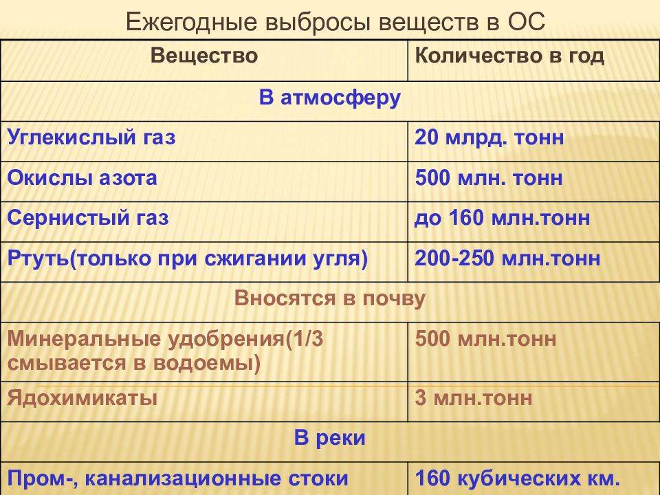 Вещество ос. Основные примеси атмосферы таблица сернистый ГАЗ. Выбросы веществ в атмосферу от выплавки 1 тонны стали. Ежегодное количество примесей поступающих в атмосферу земли. График ежегодных выбросов веществ новые.