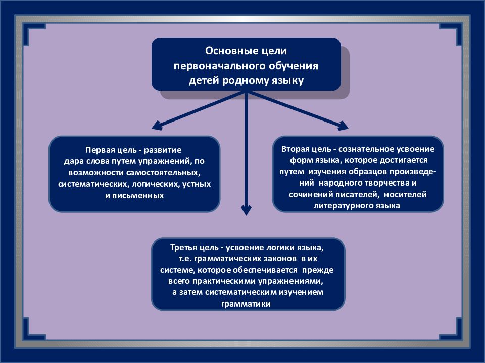 Первоначальная цель. Первоначальные цели. Цель обучения родному языку. Каковы основные цели первоначального обучения?. Первоначальное обучение.
