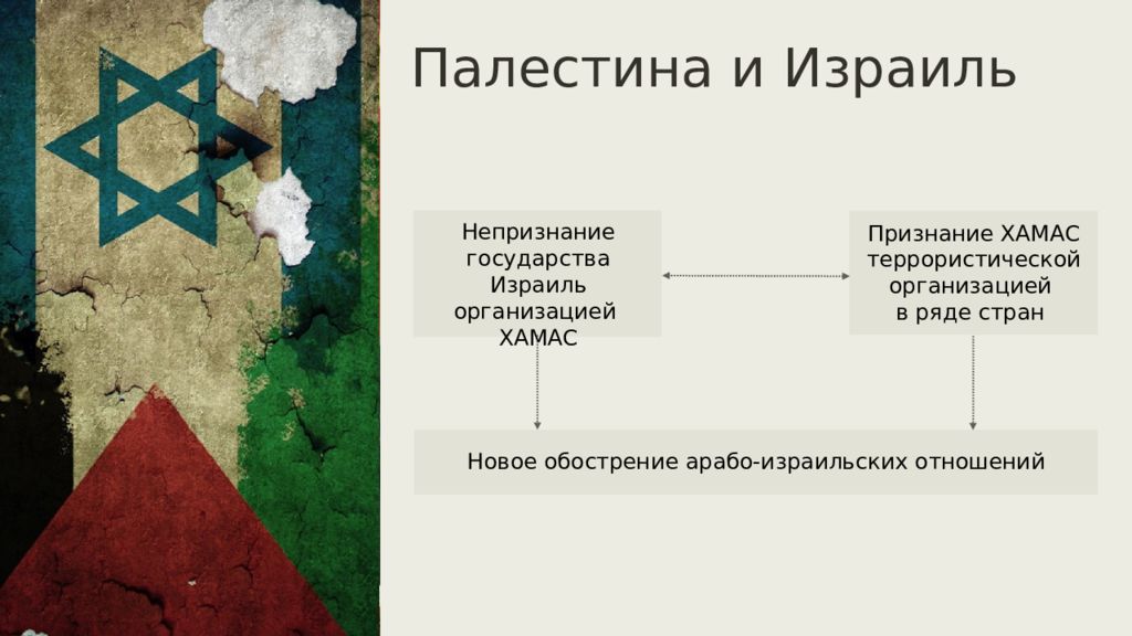 Международные отношения в конце 20. Международные отношения в конце 20 начале 21 века. Израиль признание государства. Кто признал Палестину. Признание Израиля и Палестины.