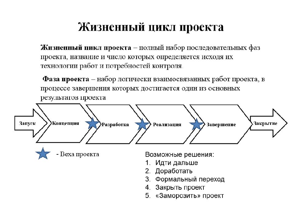 Полная последовательность фаз проекта задаваемая исходя из технологий