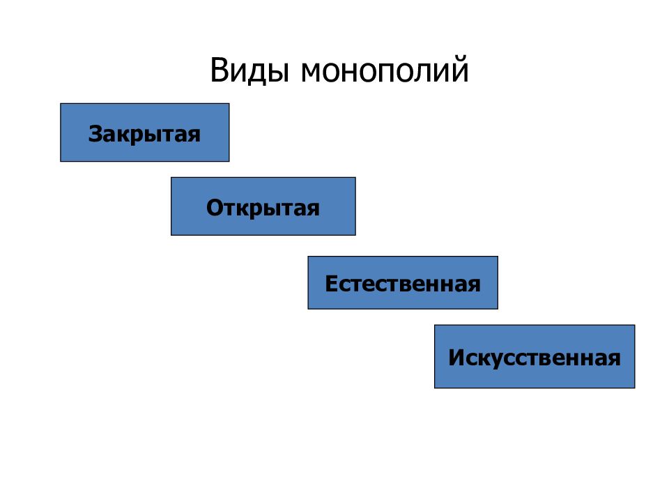 Низшая монополия. Виды монополий схема. Виды монополии в экономике. Открытая закрытая и естественная монополии. Схема монополии история.