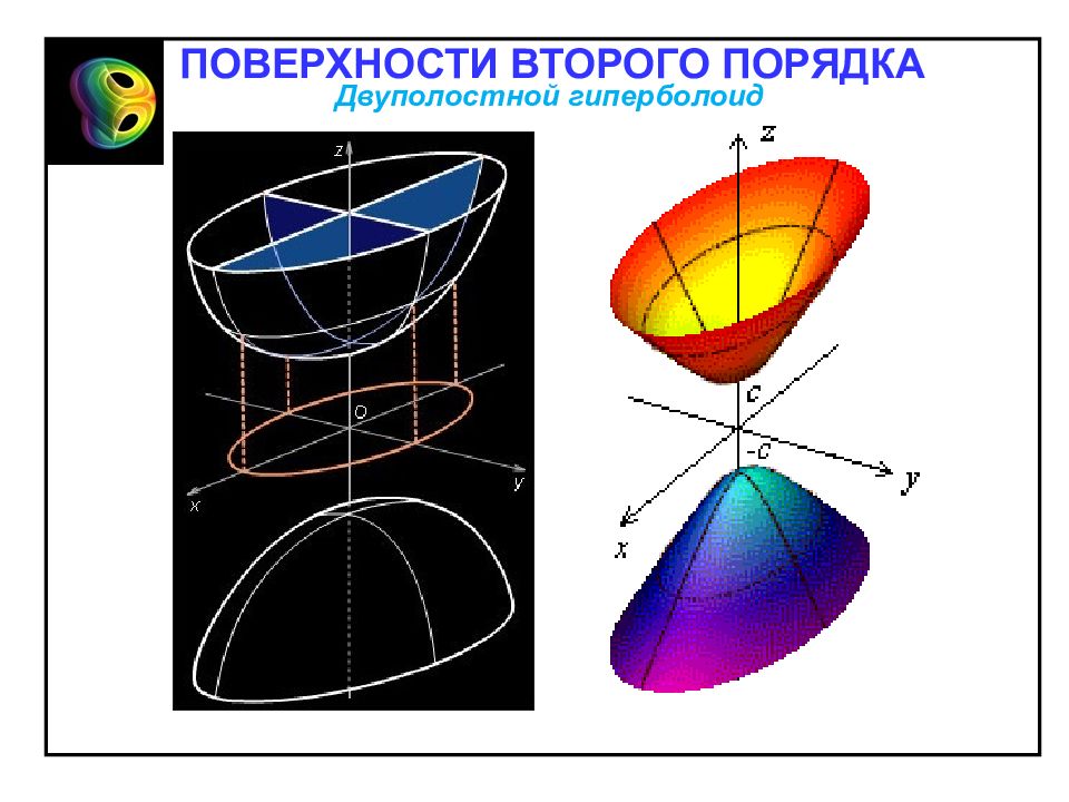 Порядок поверхности. Поверхности второго порядка Гиперболоиды. Основные поверхности второго порядка. Поверхности 2го порядка. Поверхности 2-го порядка в пространстве.