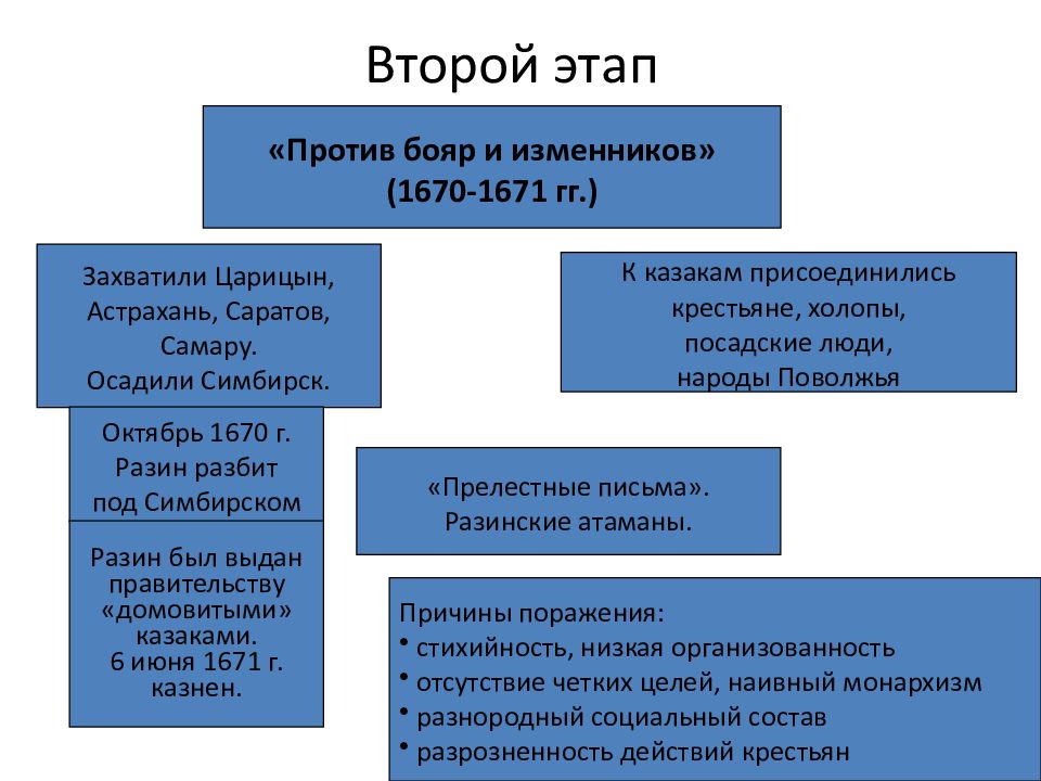 2 этап смуты