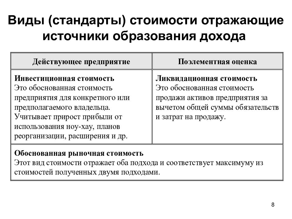 Стандартом стоимости. Стандарты стоимости. Стандарты стоимости в оценке бизнеса. Виды стоимости бизнеса. Стандарты оценки стоимости.