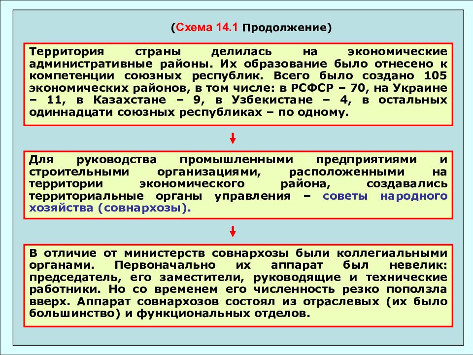 Количество резко. Территория страны делилась на. Территория страны была разделена на 105 экономических районов. Территориальные советы народного хозяйства совнархозы. Совнархозы схема.