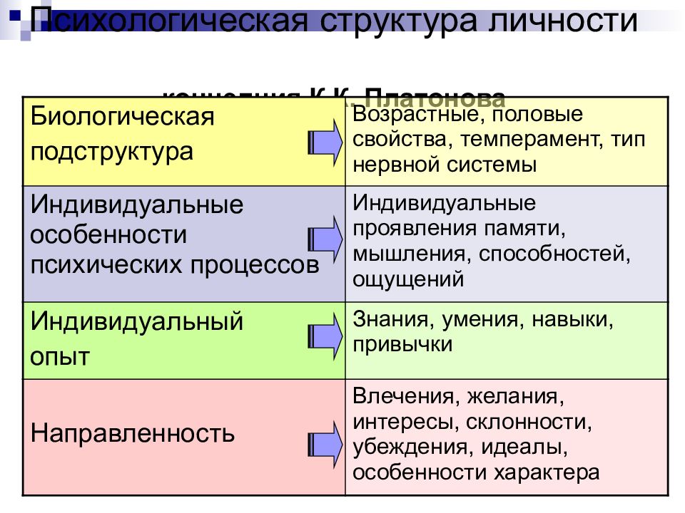 Психические структуры. Динамическая структура личности по Платонову. Психологическая структура личности по Платонову. Концепция Платонова. Концепция структуры личности к.к.Платонова.