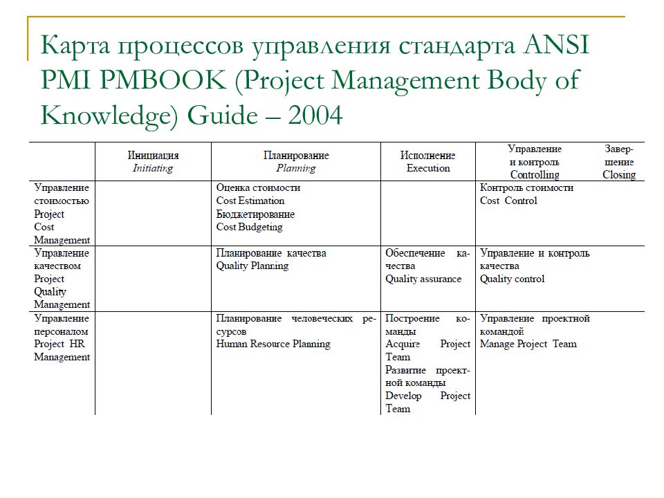 Pmbok стандарт управления проектами