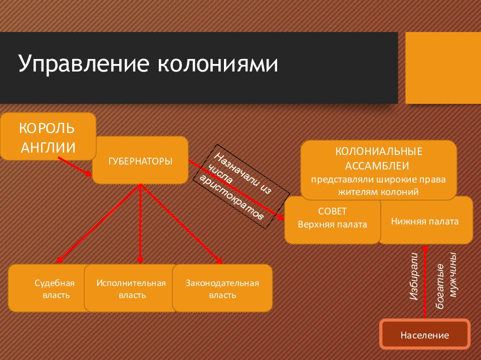 Английские колонии в северной америке 8 класс презентация и конспект урока