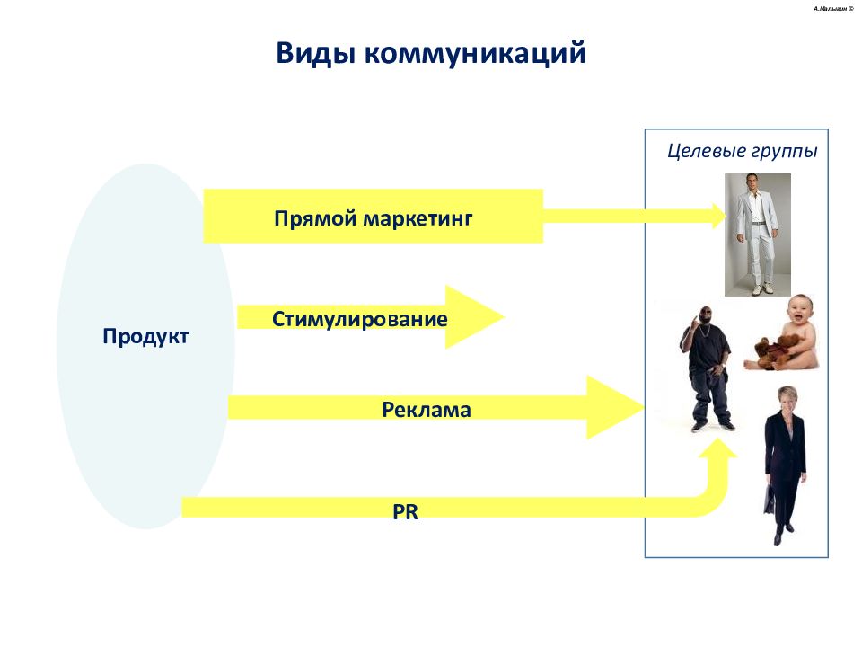 Целевые маркетинговые коммуникации. Усвоенные стимулы в рекламе. Виды целевого маркетинга и их изображения.