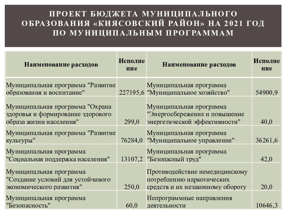 Бюджет муниципального образования Тульской области.