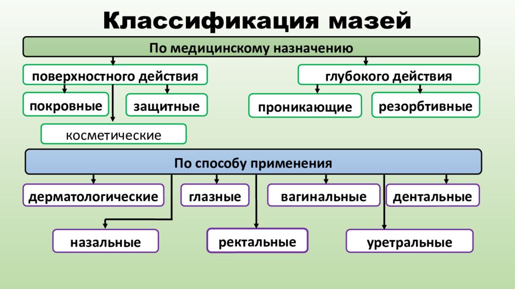 Классификация мазей схема