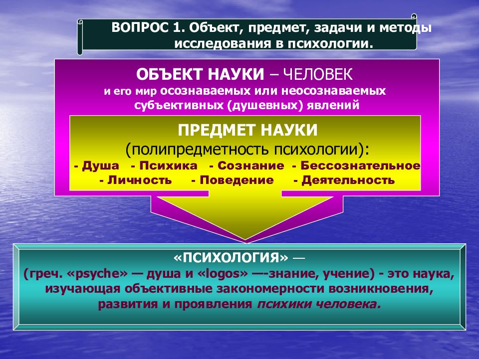 1 вопросы психологии. Полипредметность современной психологии. Предмет исследования в педагогике психологии. Полипредметность психологии предмет психологии. Полипредметность психологии таблица.