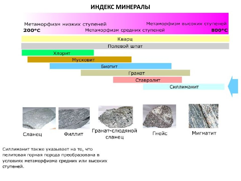 Метаморфические горные породы 5 класс география. Региональный метаморфизм минералогический состав. Метаморфические горные породы схема образования. Стадии метаморфизма горных пород. Минералы высокотемпературного метаморфизма.