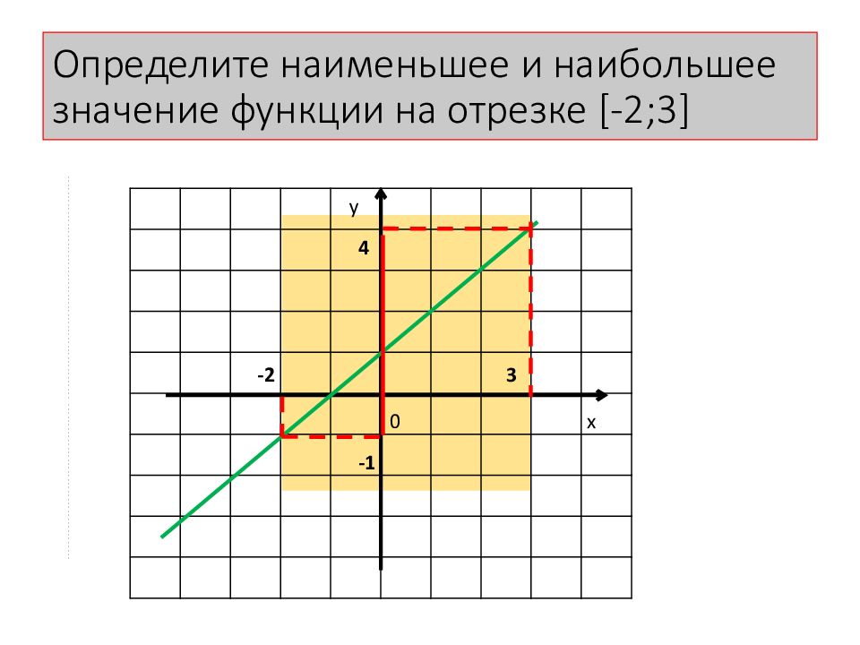 Повторение функции и графики 7 класс презентация