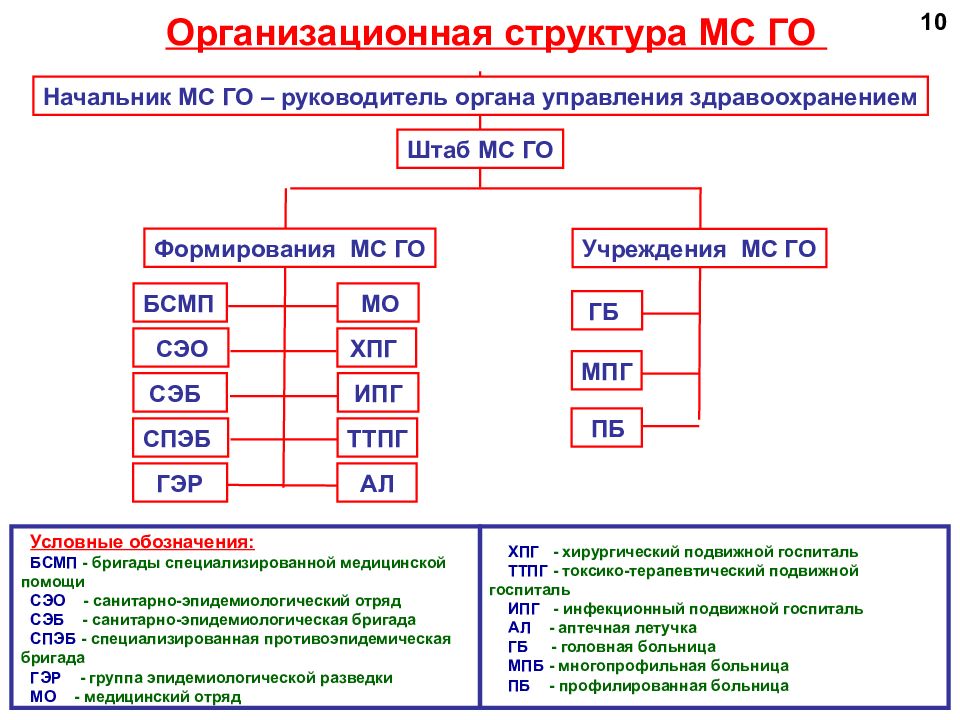 Медицинская служба гражданской обороны презентация