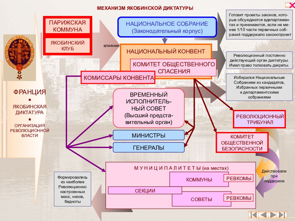 Политическое устройство после победы якобинцев. Механизм якобинской диктатуры схема. Схема организации власти Якобинская диктатура. В период якобинской диктатуры во Франции. Органы власти во Франции в период якобинской диктатуры.