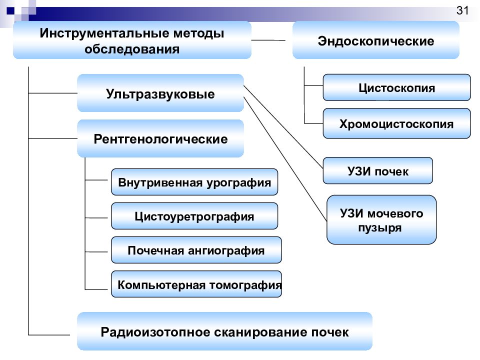 Инструментальные методы исследования мочевыделительной системы презентация