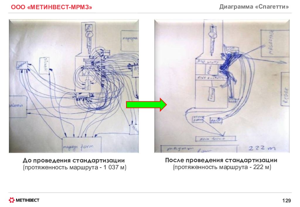 Диаграмма спагетти бережливое производство пример