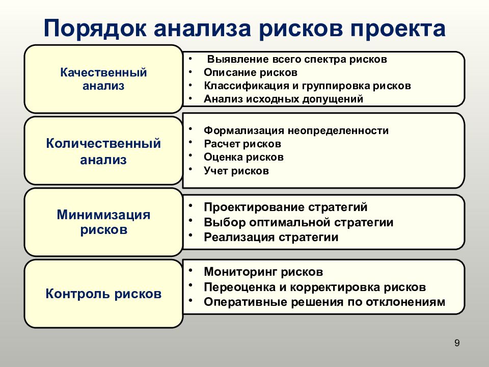 Риски и пути их минимизации в проекте