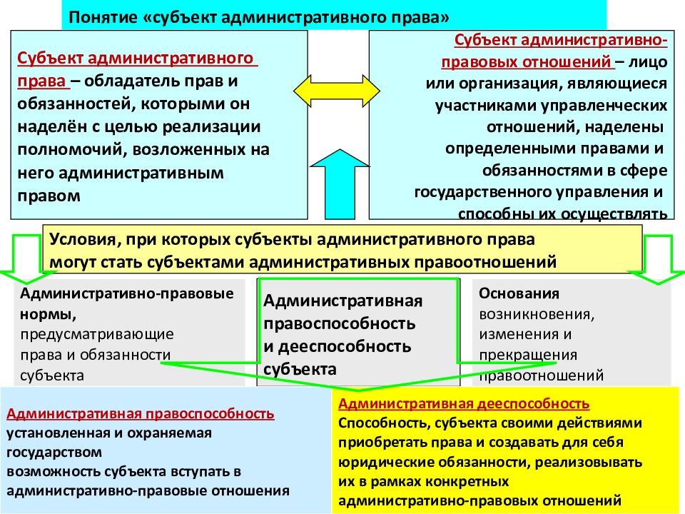 Административное право проект 9 класс