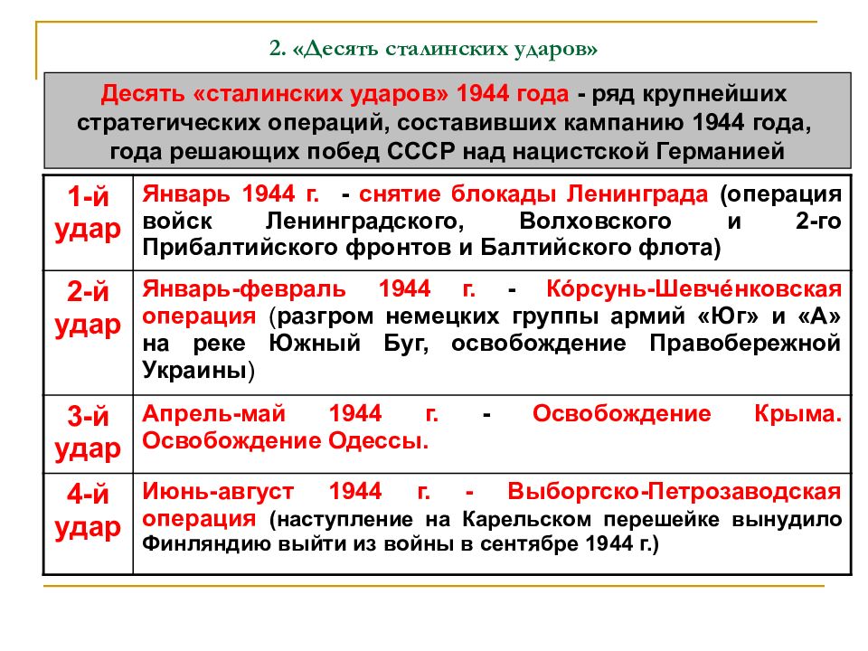 Презентация ссср на завершающем этапе великой отечественной войны