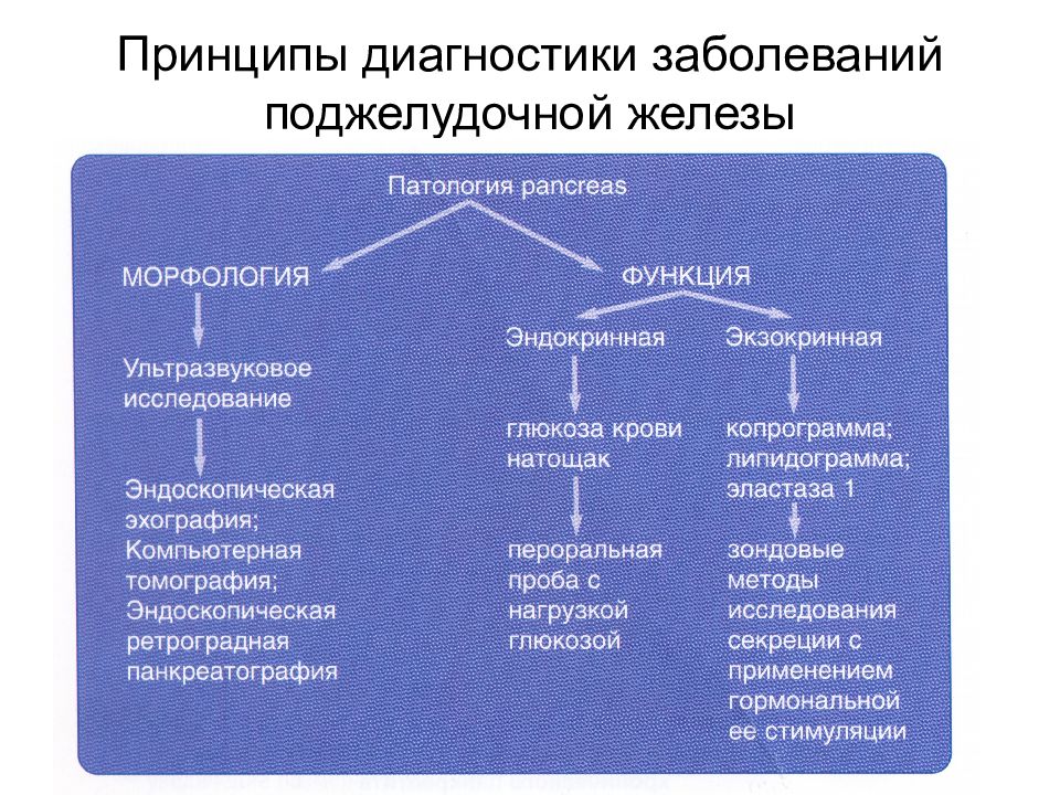 Патологии поджелудочной железы презентация