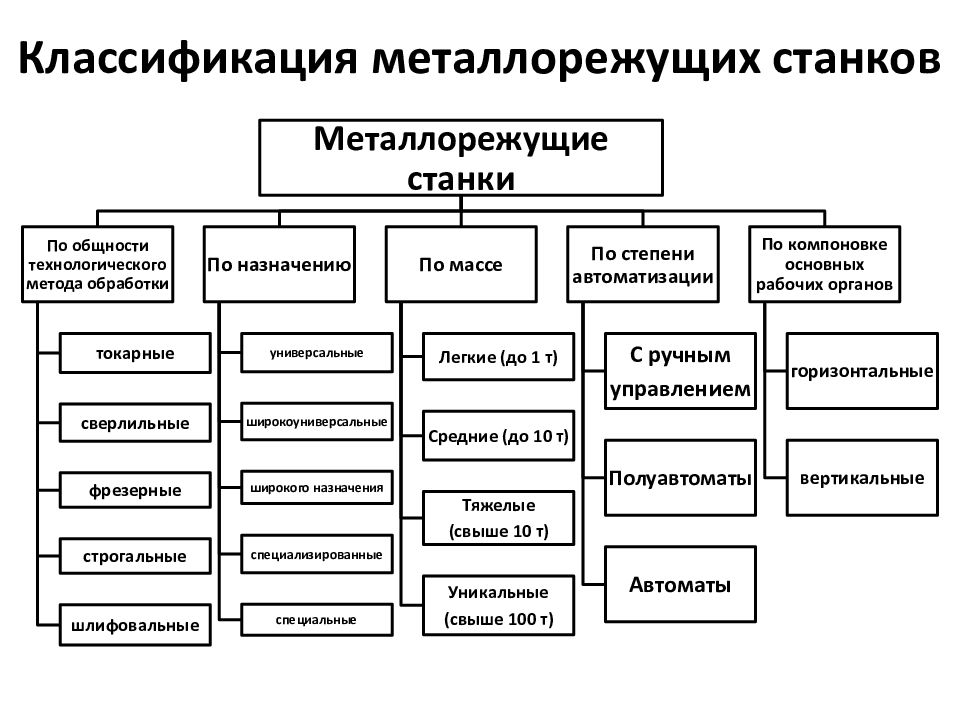 Классификация фрезерных станков